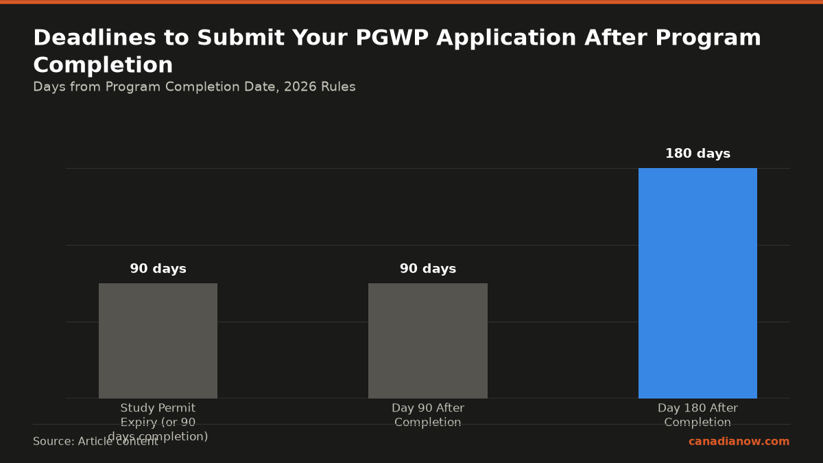 The three key deadlines for PGWP applications are study permit expiry or 90 days after program completion, day 90 after program completion signalling end of unlimited work without PGWP application, and day 180 as the final day to apply before losing the PGWP option forever.