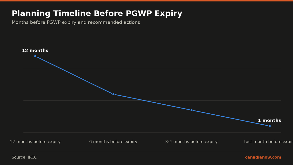 Timeline showing key moments to take immigration actions before PGWP expires: assess CEC at 12 months, engage employer or confirm BOWP at 6 months, apply for BOWP or employer-specific permit at 3-4 months, and avoid waiting until the last month.
