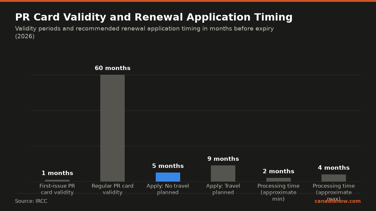 Pr Card Renewal In Canada: When To Apply, How Long It Takes, And Common Pitfalls 1 First-issue PR cards are valid for 1 year and regular PR cards for 5 years. For renewal, apply 5-6 months before expiry if no travel planned, 9-12 months before if travel planned. Processing times in 2026 range between 60 and 120+ days.