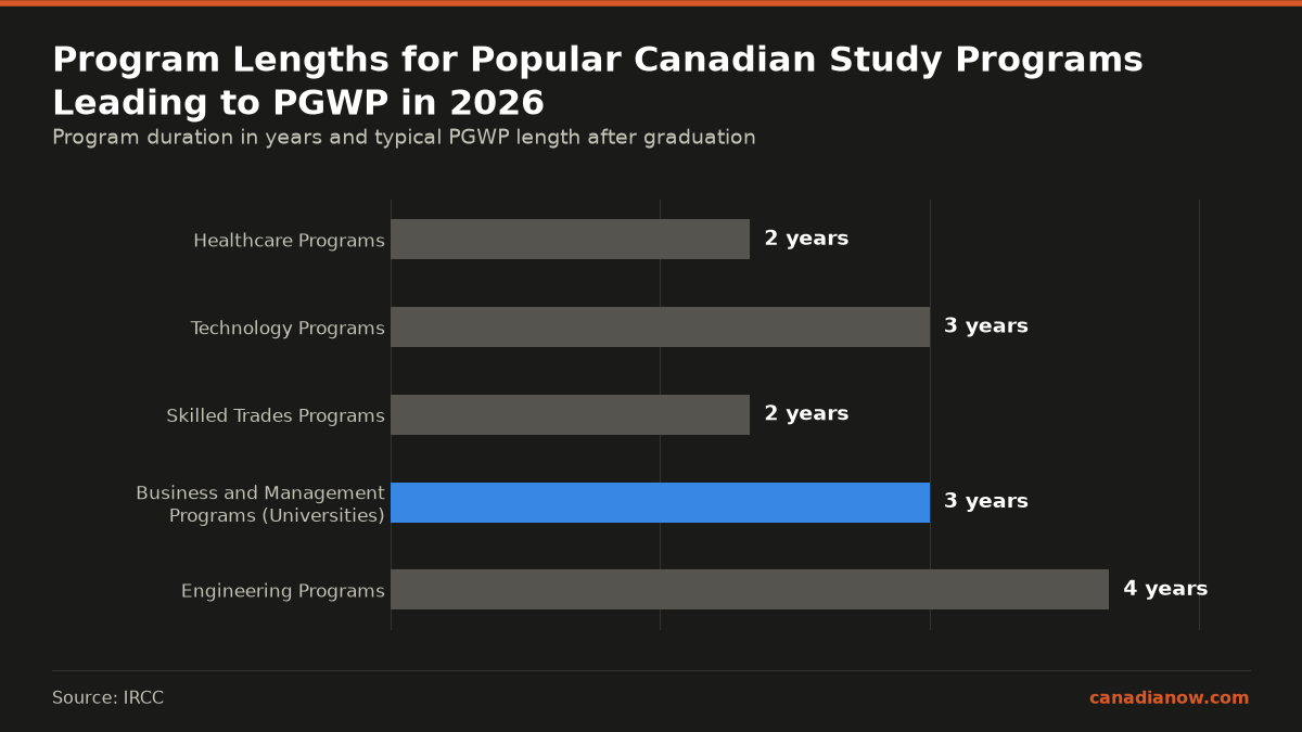 Healthcare programs typically require 2 years, technology programs 3 years, skilled trades 2 years, business and management 3 years, and engineering programs up to 4 years to obtain post-graduate work permits that enable applying for permanent residency.