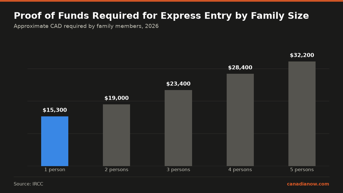 Proof of funds required for Express Entry applicants increases with family size: approximately 15,300 CAD for 1 person, 19,000 CAD for 2 persons, up to 32,200 CAD for 5 persons. Some programs require proof while others are exempt. Documentation steps ensure funds are acceptable.