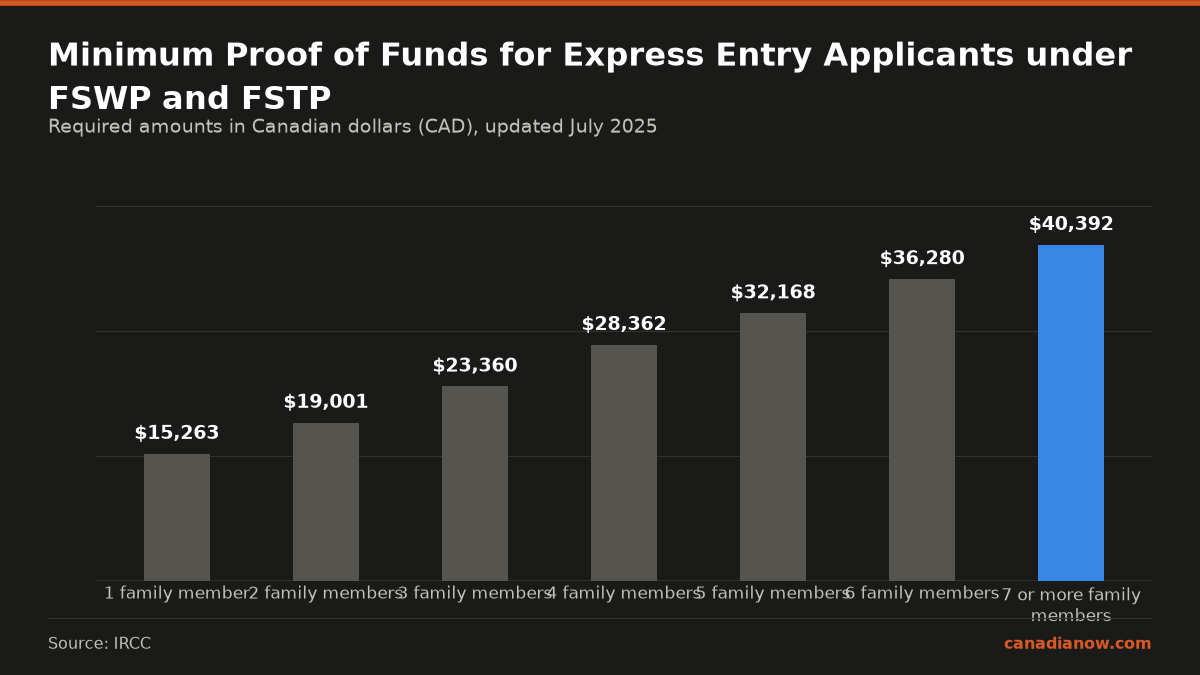 Can You Use Crypto As Proof Of Funds For Canadian Immigration? 1 Minimum proof of funds required by IRCC for Canadian Express Entry applicants ranges from CAD 15,263 for one family member to CAD 40,392 for seven or more family members as of July 2025.