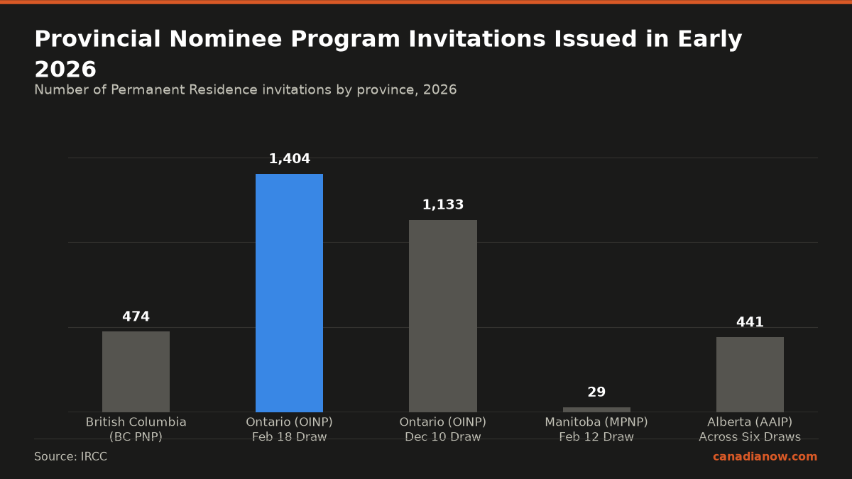 In 2026, the British Columbia PNP issued 474 invitations, Ontario OINP issued 1,404 invitations in the Feb 18 draw and 1,133 in Dec 10 draw, Manitoba MPNP issued 29 invitations in Feb 12 draw, and Alberta AAIP issued at least 441 invitations across six draws.