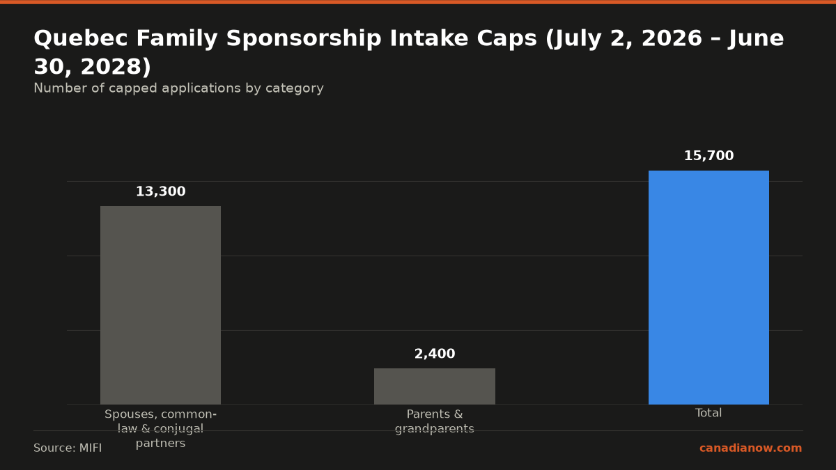 Quebec family sponsorship intake caps for the period July 2, 2026 to June 30, 2028 are 13,300 applications for spouses, common-law and conjugal partners, 2,400 for parents and grandparents, totaling 15,700 applications.