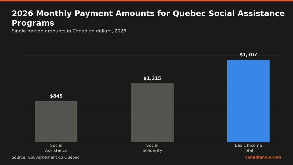 In 2026, Quebec's Social Assistance program pays about $845 per month, Social Solidarity pays $1,215 per month, and Basic Income program pays approximately $1,707 per month to single persons.