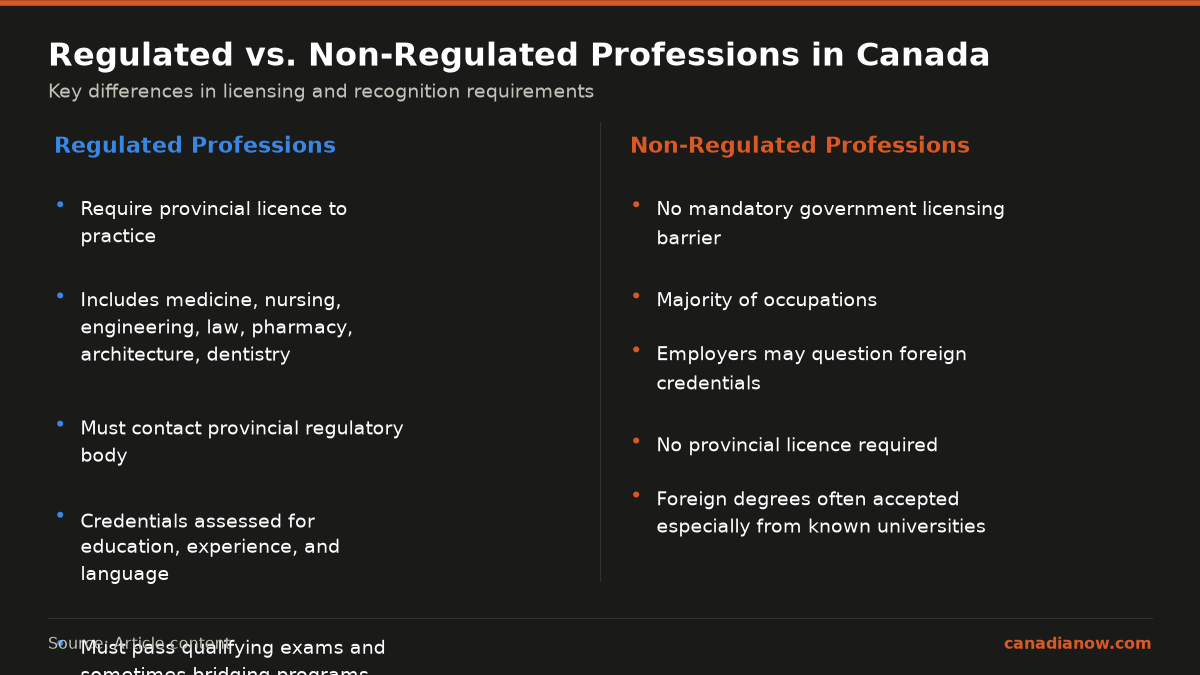 Differences between regulated and non-regulated professions in Canada emphasizing licensing requirements and credential recognition processes.