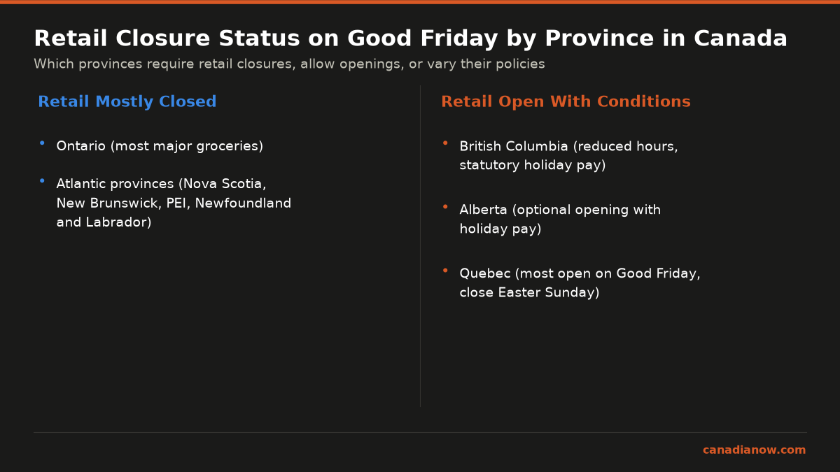 Comparison of retail closure policies on Good Friday across Canadian provinces: Ontario and Atlantic provinces require retail closures, British Columbia and Alberta allow openings with holiday pay, Quebec mostly keeps retail open on Good Friday.