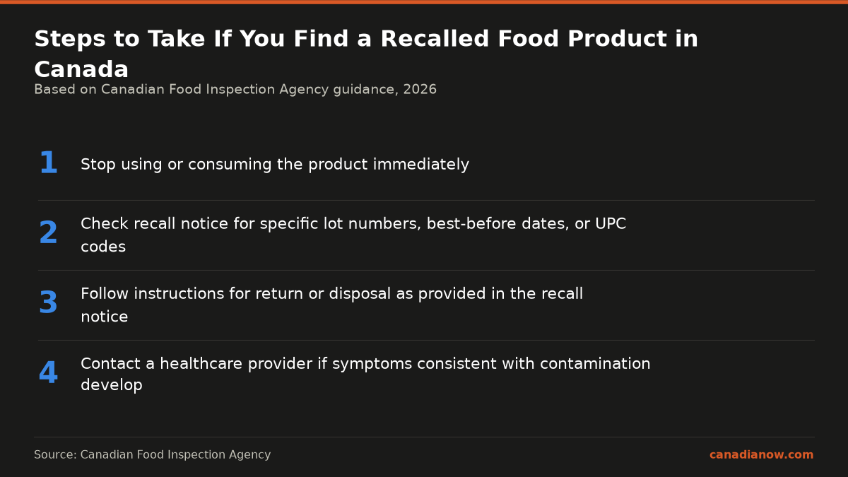 The Canadian Food Inspection Agency advises four steps when a recalled food product is found: stop use, check recall details, follow disposal or return instructions, and seek medical advice if symptoms appear.