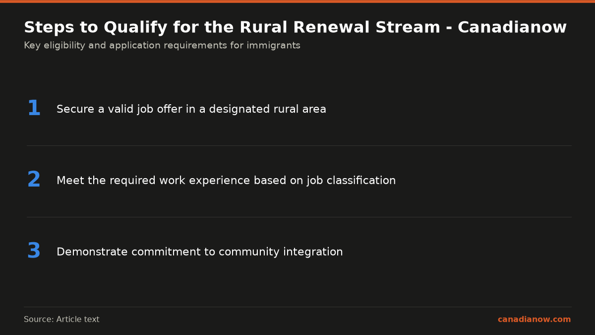 Steps to qualify for the Rural Renewal Stream include securing a valid rural job offer, meeting work experience requirements, and demonstrating community integration commitment.