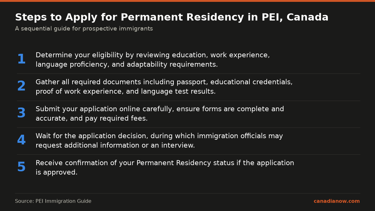 Five steps to apply for Permanent Residency in PEI Canada: eligibility determination, document gathering, application submission, waiting for decision, and receiving confirmation.