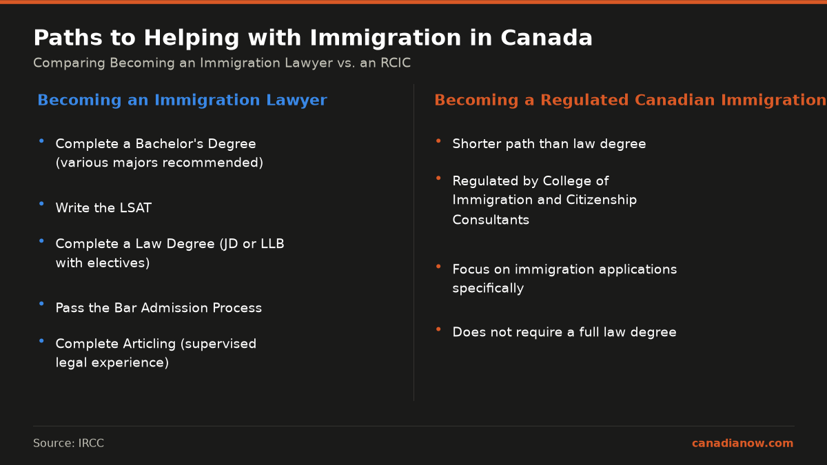 Steps To Becoming An Immigration Lawyer In Canada 1 The main path to becoming an immigration lawyer in Canada involves seven sequential steps starting with completing a bachelor's degree and finishing with joining a professional network. Alternatively, becoming an RCIC is a shorter path focusing on immigration applications without requiring a law degree.