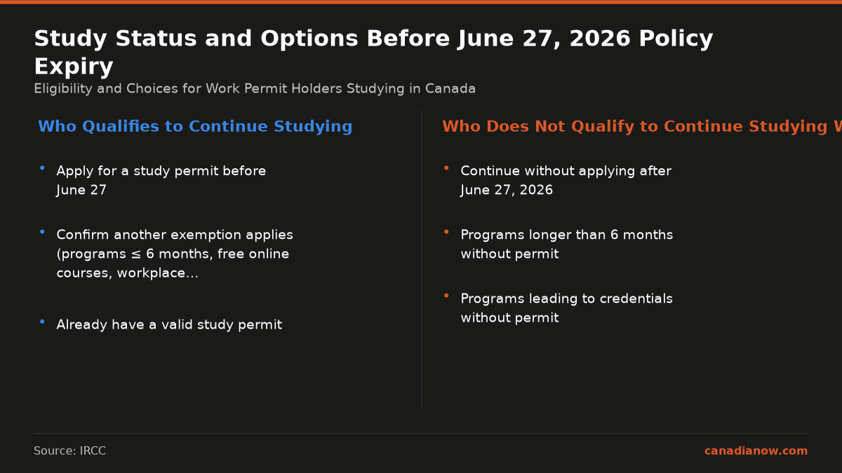 Work Permit Holders Studying In Canada: The June 27, 2026 Policy Expiry Explained 1 Two-column comparison showing who can continue studying after June 27, 2026, either by applying for a permit or qualifying for exemptions, versus who cannot and must stop or get a permit.