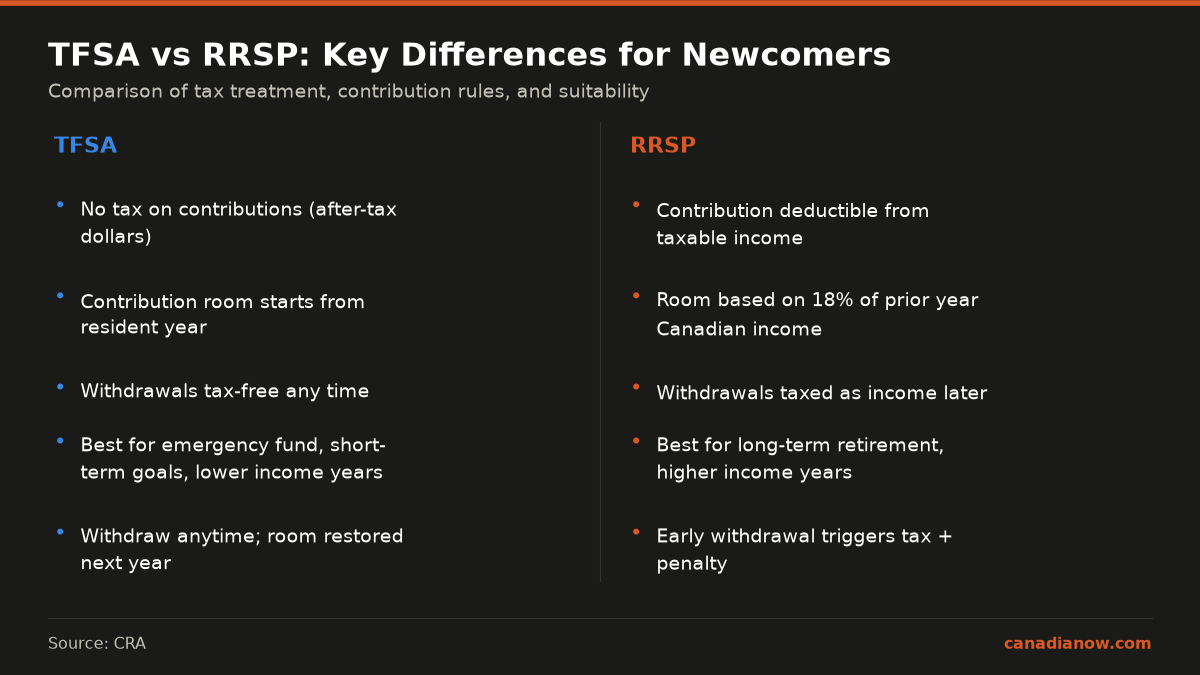 Comparison of TFSA and RRSP accounts showing TFSA contributions are made with after-tax dollars and withdrawals are tax free, best for emergency funds and low income years, with flexible withdrawals. RRSP contributions reduce taxable income and withdrawals are taxed, best for retirement saving and higher income years but early withdrawals are penalized.