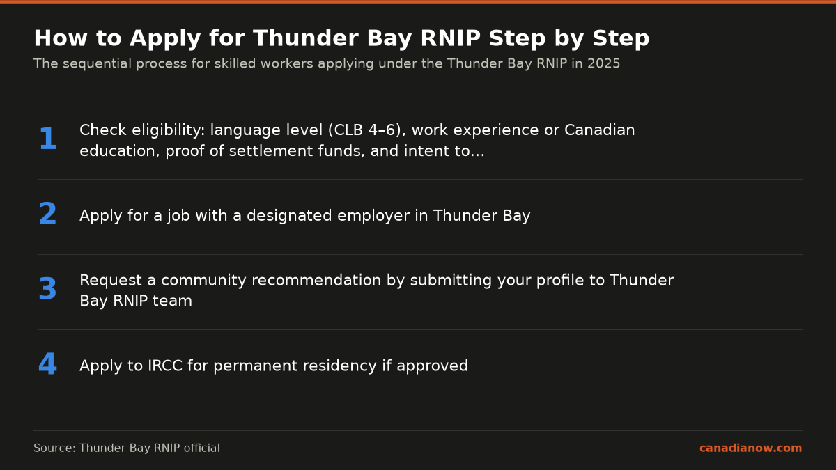 Steps to apply for permanent residency through Thunder Bay RNIP: check eligibility, apply for job, get community recommendation, then apply for PR to IRCC.