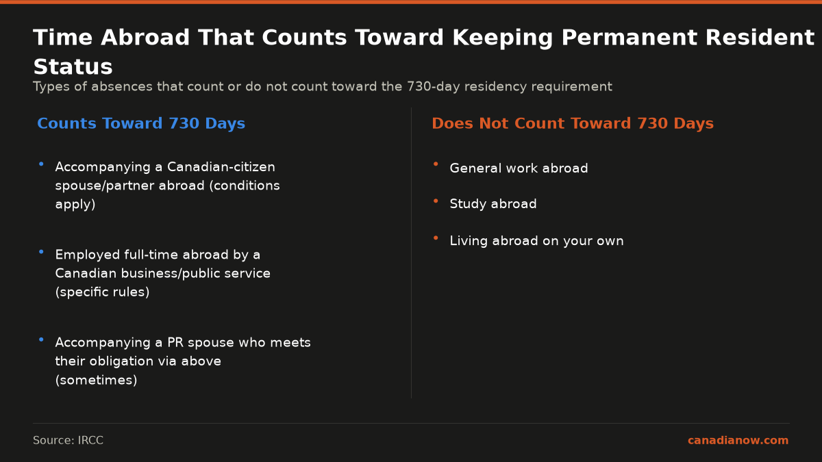 Certain types of time abroad count toward the 730-day residency obligation for permanent residents, including time spent accompanying a Canadian-citizen spouse abroad, employment abroad by a Canadian business, and sometimes accompanying a PR spouse who meets their obligation. General work, study, or living abroad on your own does not count.