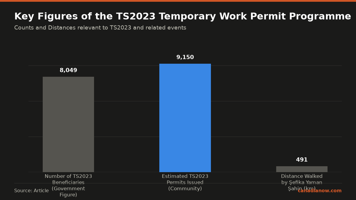 TS2023 temporary public policy helped about 8,049 reported beneficiaries with an estimated 9,000–9,300 open work permits issued, while the walk to Parliament Hill covers 491 kilometres.