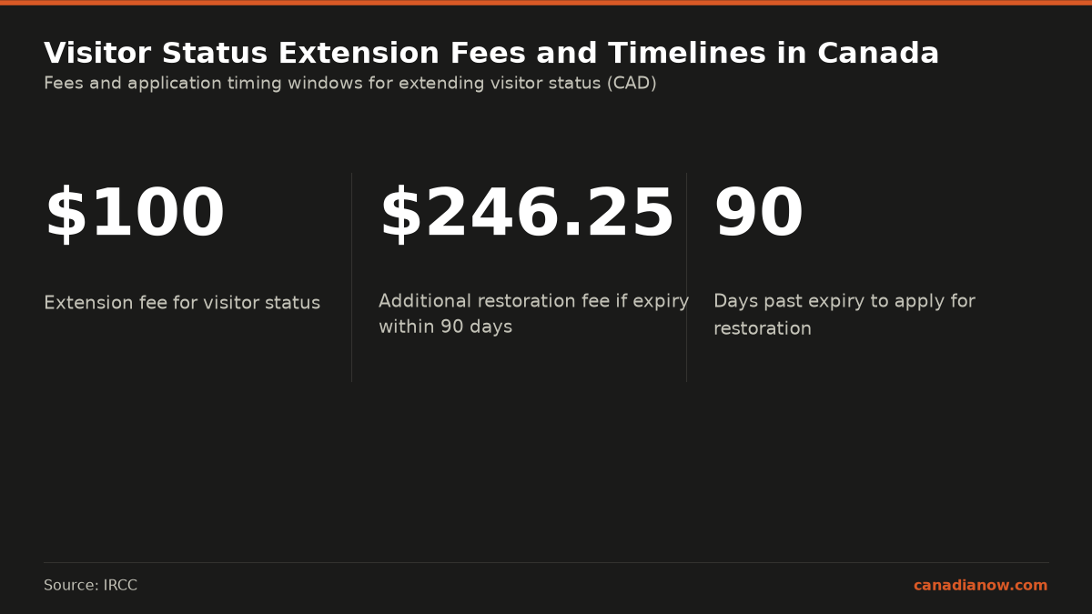 The fee to extend visitor status is $100. If status expired within 90 days, an additional restoration fee of $246.25 applies. Restoration is available only up to 90 days after expiry.