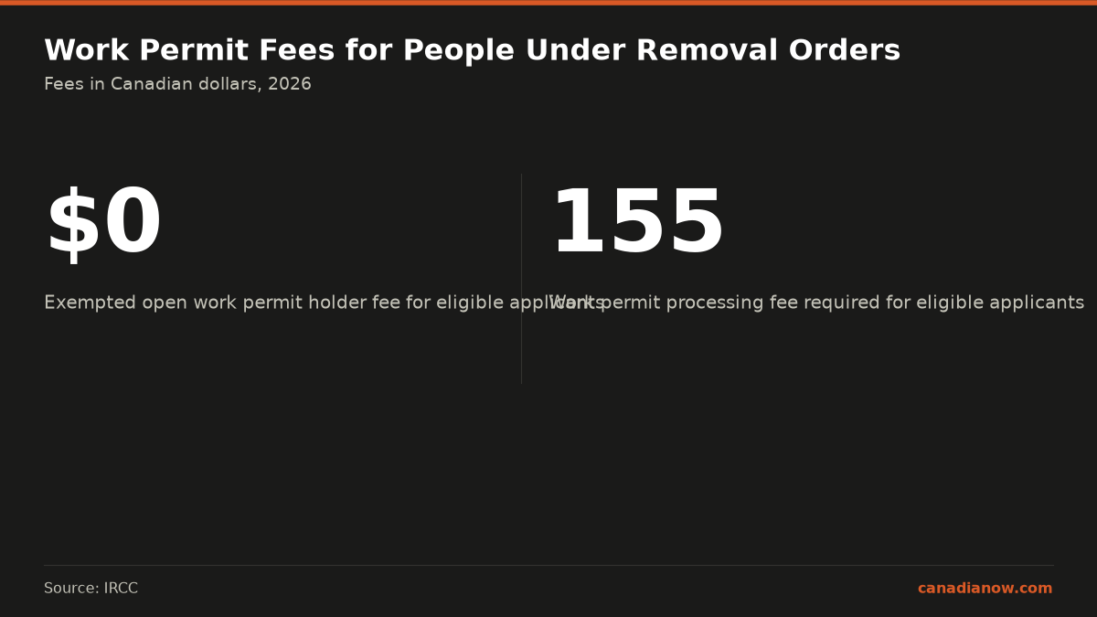 Eligible applicants under removal orders who qualify for an open work permit are exempt from the $100 open work permit holder fee but must pay the $155 work permit processing fee.