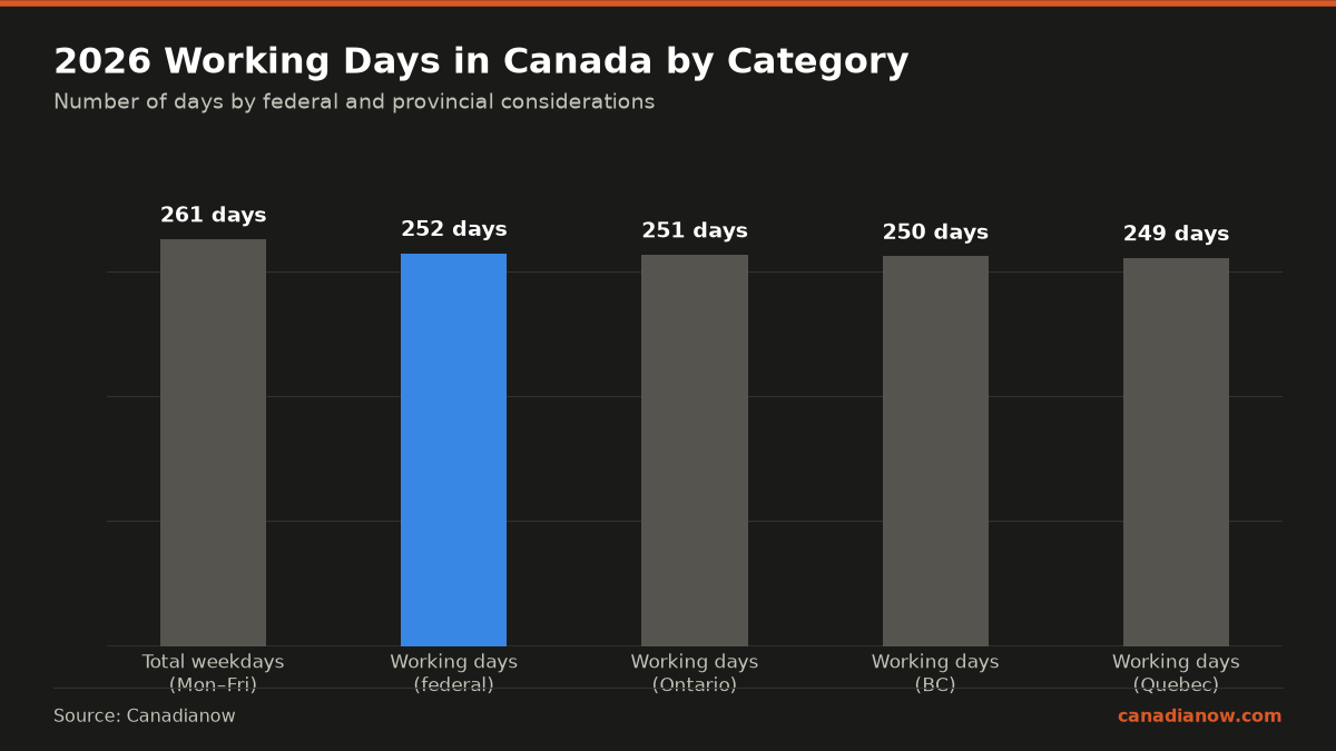 In 2026, Canada has 261 weekdays, 252 working days federally after holidays, and provincial holidays reduce working days to 249-251 depending on the province: Ontario 251, BC 250, Quebec 249.
