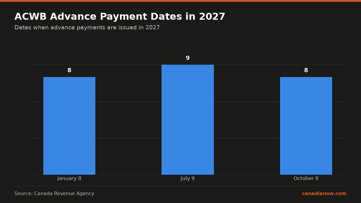 Canada Workers Benefit (Acwb) Payment Dates 2026–2027 1 Canada Workers Benefit advance payments occur three times in 2027 on January 8, July 9, and October 8, each falling on a Friday and adjusted earlier to a business day because the standard dates fall on weekends.