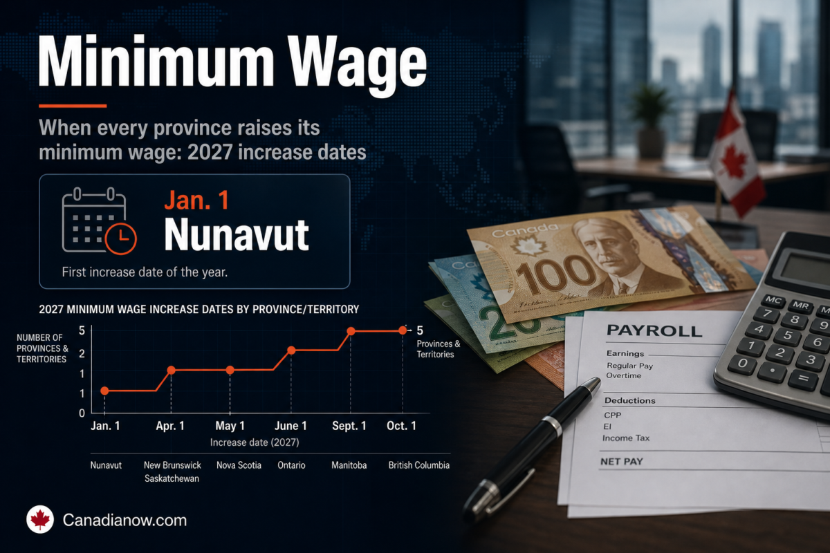 Canadian minimum wage increase dates for 2027, showing the staggered schedule by province and the federal rate.