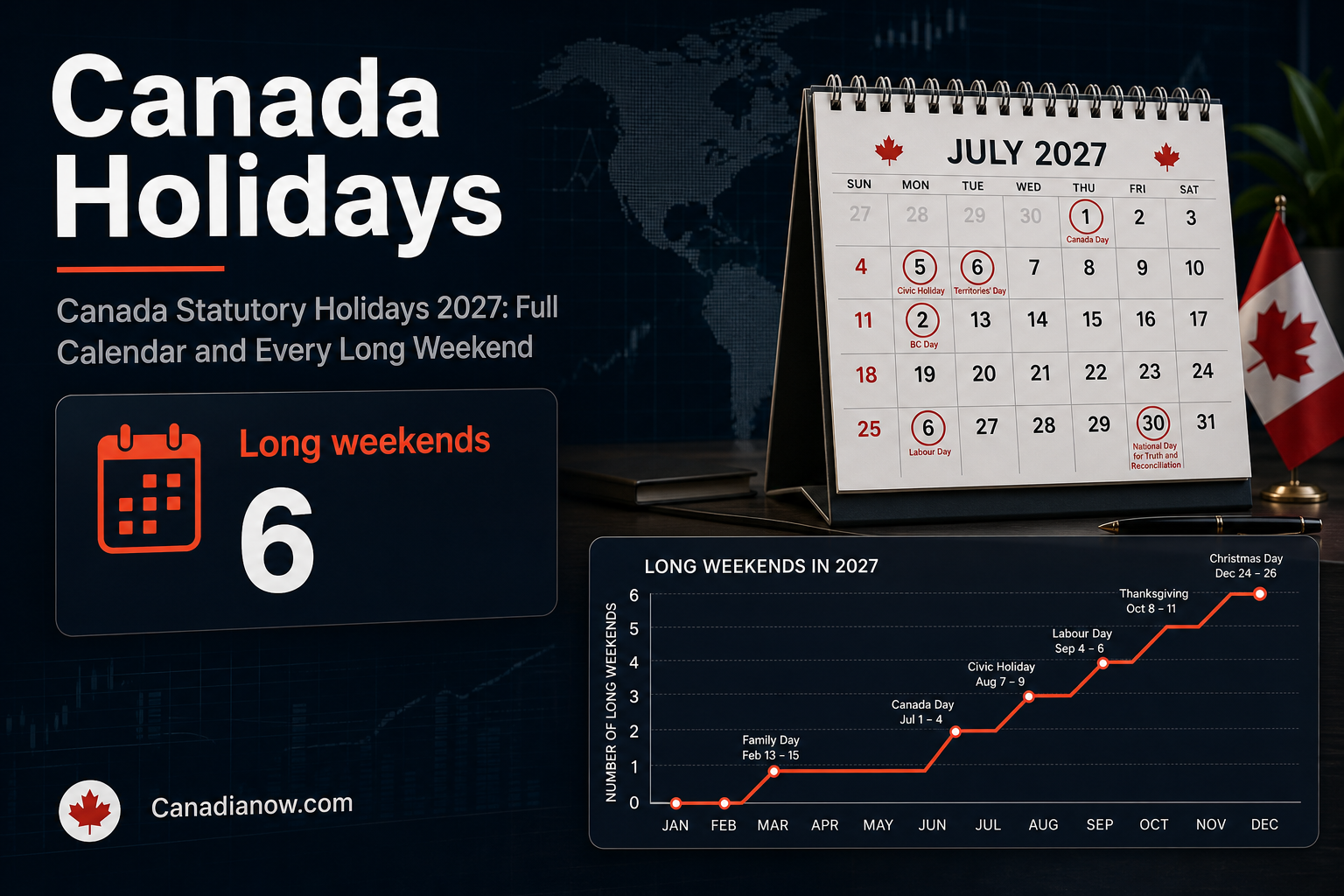 Canada’s 2027 statutory holidays calendar with long weekends highlighted, including a six-long-weekend summary and holiday dates.
