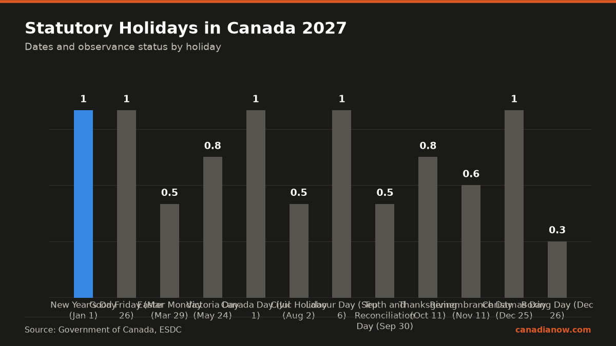 List of statutory holidays in Canada 2027 with observance status, showing New Year's Day, Good Friday, Canada Day, Labour Day, and Christmas Day observed nationwide; other holidays have partial or varying provincial observance.