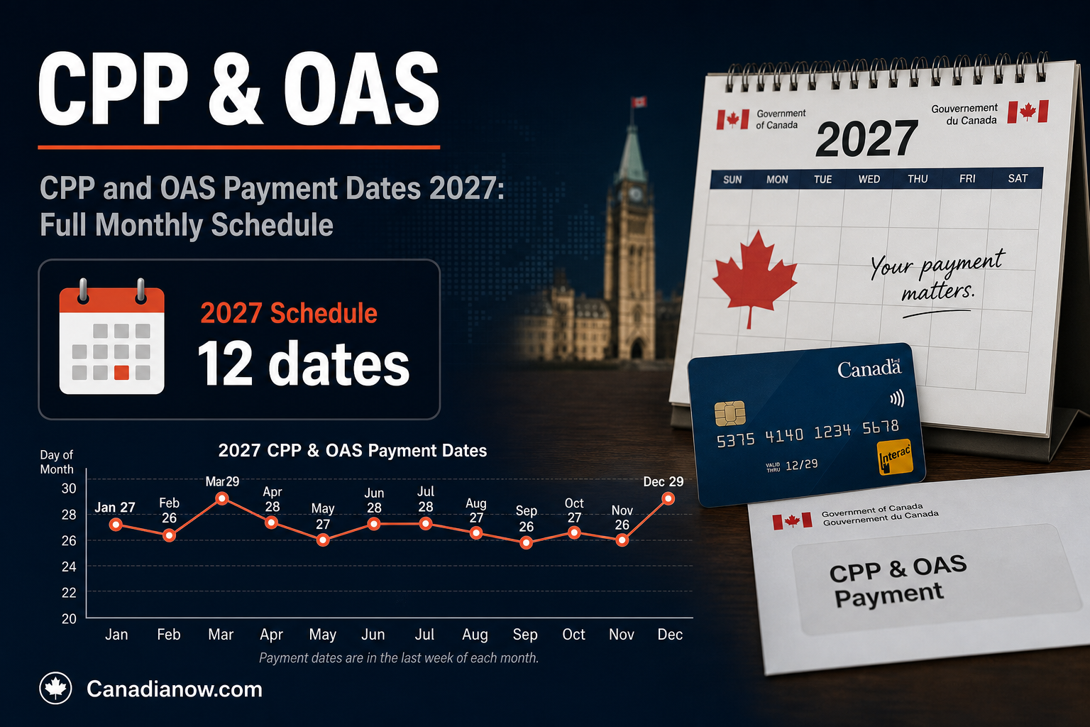 Canadian CPP and OAS payment dates for 2027, showing the full monthly schedule and benefit timing.