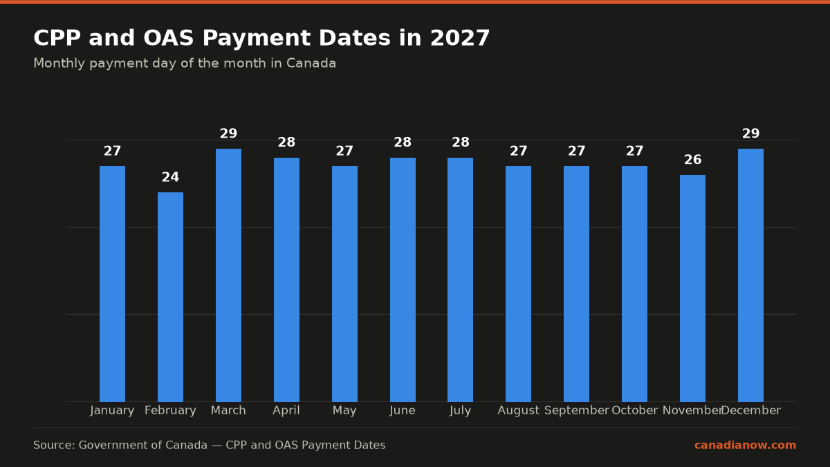 In 2027, CPP and OAS payments in Canada will be made monthly mostly between the 24th and 29th day of each month, on various weekdays as scheduled.
