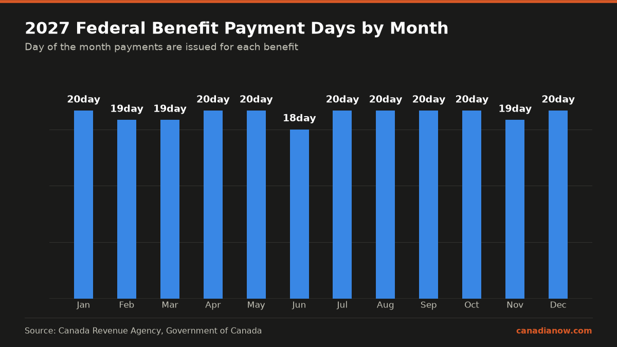 Federal benefit payment days in 2027 for Canada Child Benefit around 20th, GST/HST Credit on the 5th of quarter months, CPP and OAS on the third-to-last business day of each month, and Ontario Trillium Benefit around the 10th.