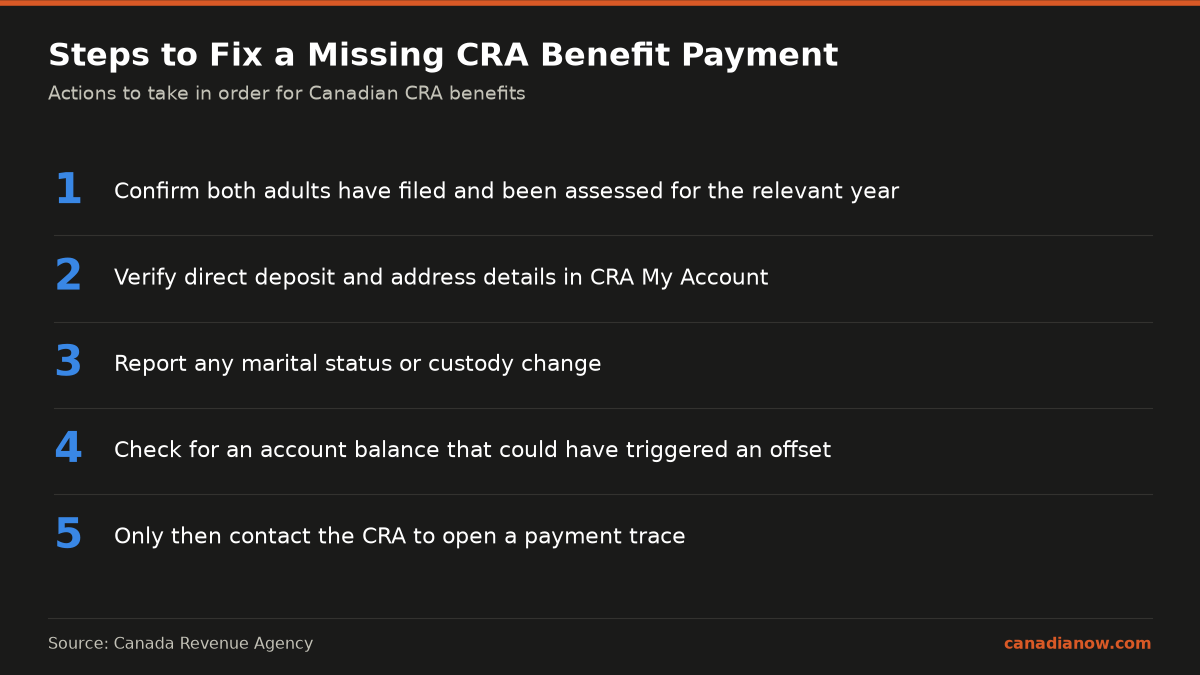 Five ordered steps to resolve missing CRA benefit payments, including filing tax returns, updating direct deposit and address, reporting status changes, checking account balances for offsets, and contacting CRA.