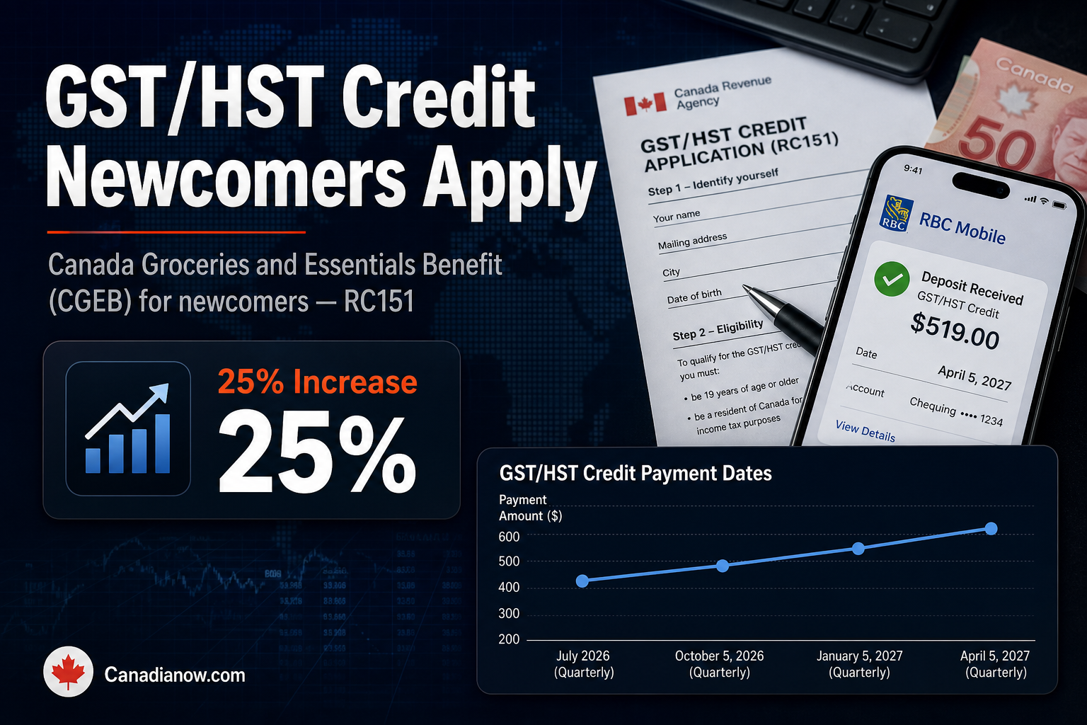 Newcomers in Canada can apply for the GST/HST credit, now renamed the Canada Groceries and Essentials Benefit, using Form RC151.