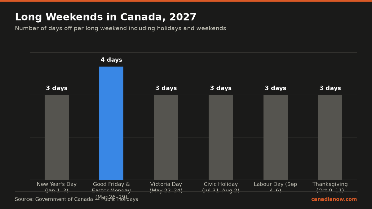 The longest long weekend in Canada in 2027 is the four-day weekend from Good Friday March 26 to Easter Monday March 29. All other long weekends listed have three days off.
