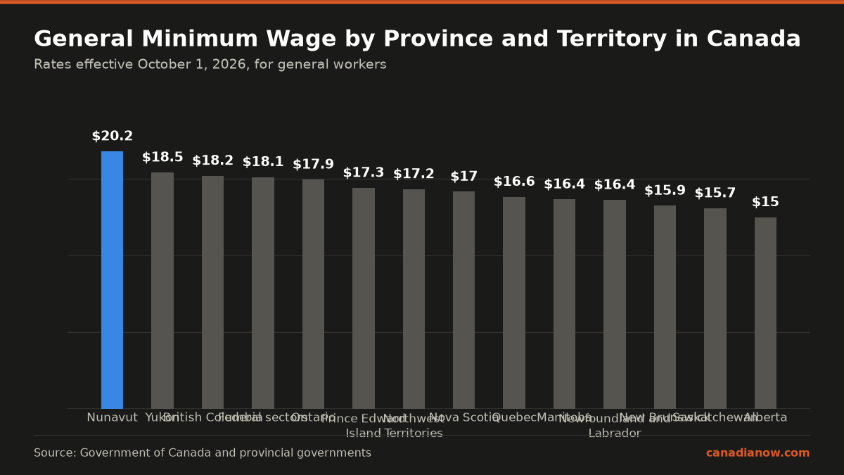 The minimum wage rates by province and territory in Canada as of October 1, 2026, range from 15 dollars per hour in Alberta to 20.17 dollars per hour in Nunavut, with other provinces like Ontario at 17.95 dollars and British Columbia at 18.25 dollars.