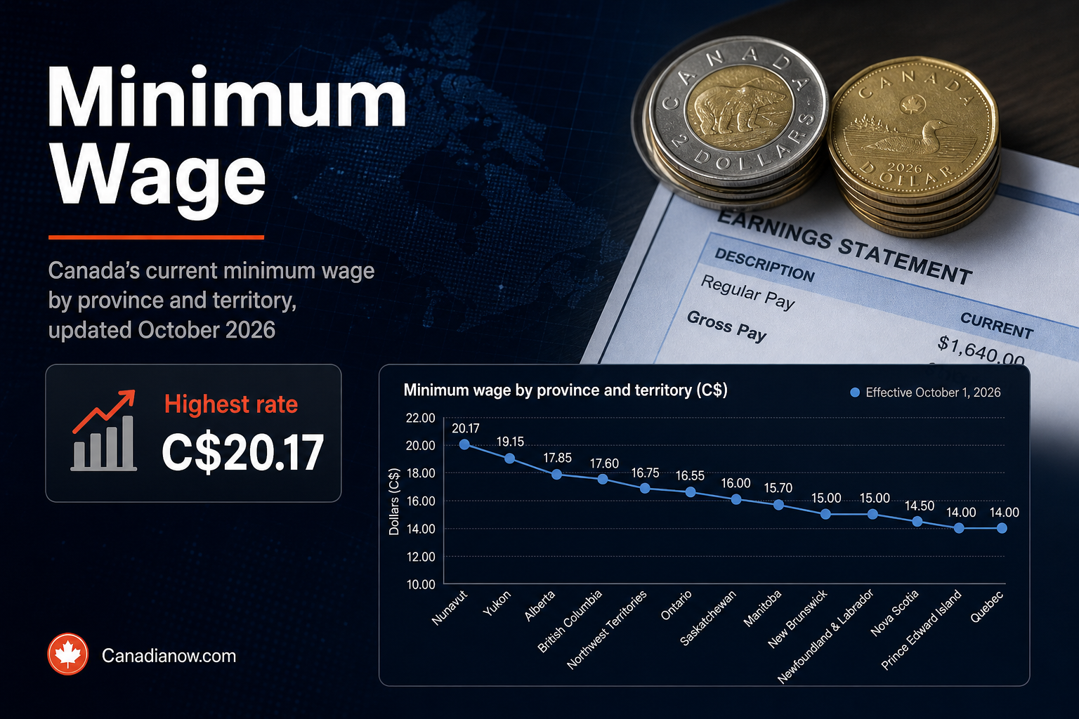 Canada’s minimum wage by province and territory in October 2026, highlighting the highest rate of C$20.17 in Nunavut and current rates across the country.