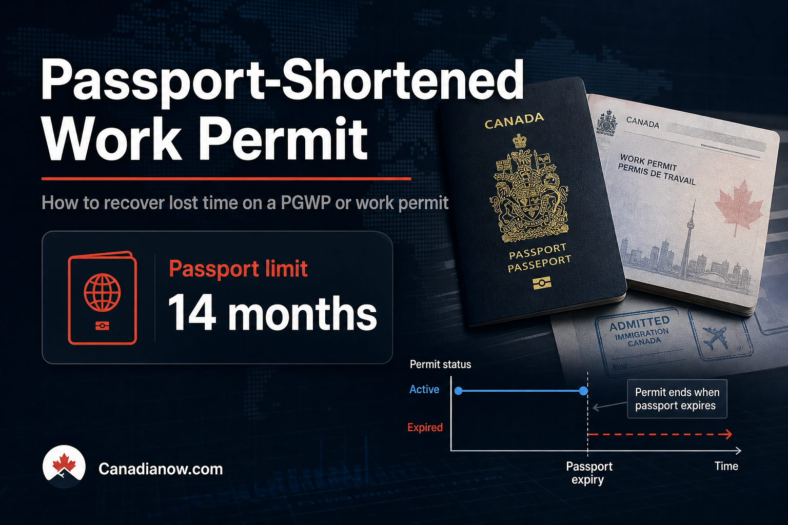Canadian passport and work permit topic explaining how a permit shortened by passport expiry can be extended to recover lost time.