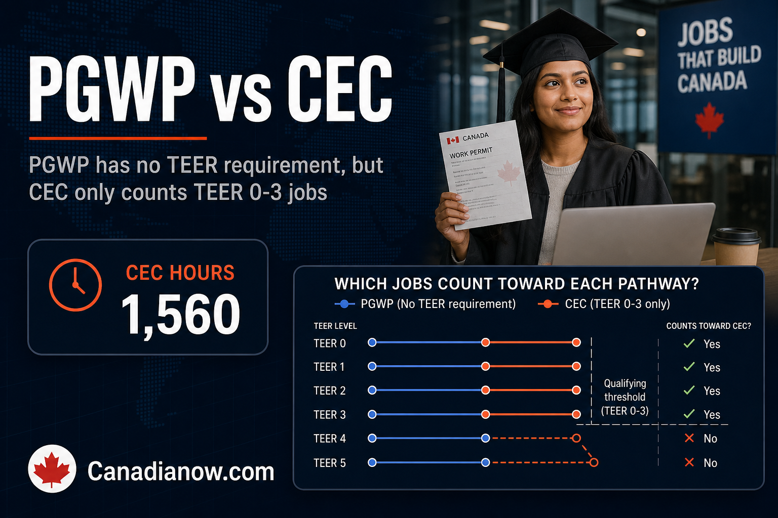 A Canadian graduate working on a PGWP while comparing jobs that count toward CEC permanent residence eligibility, highlighting the 1,560 qualifying hours rule and the TEER 0-3 requirement.