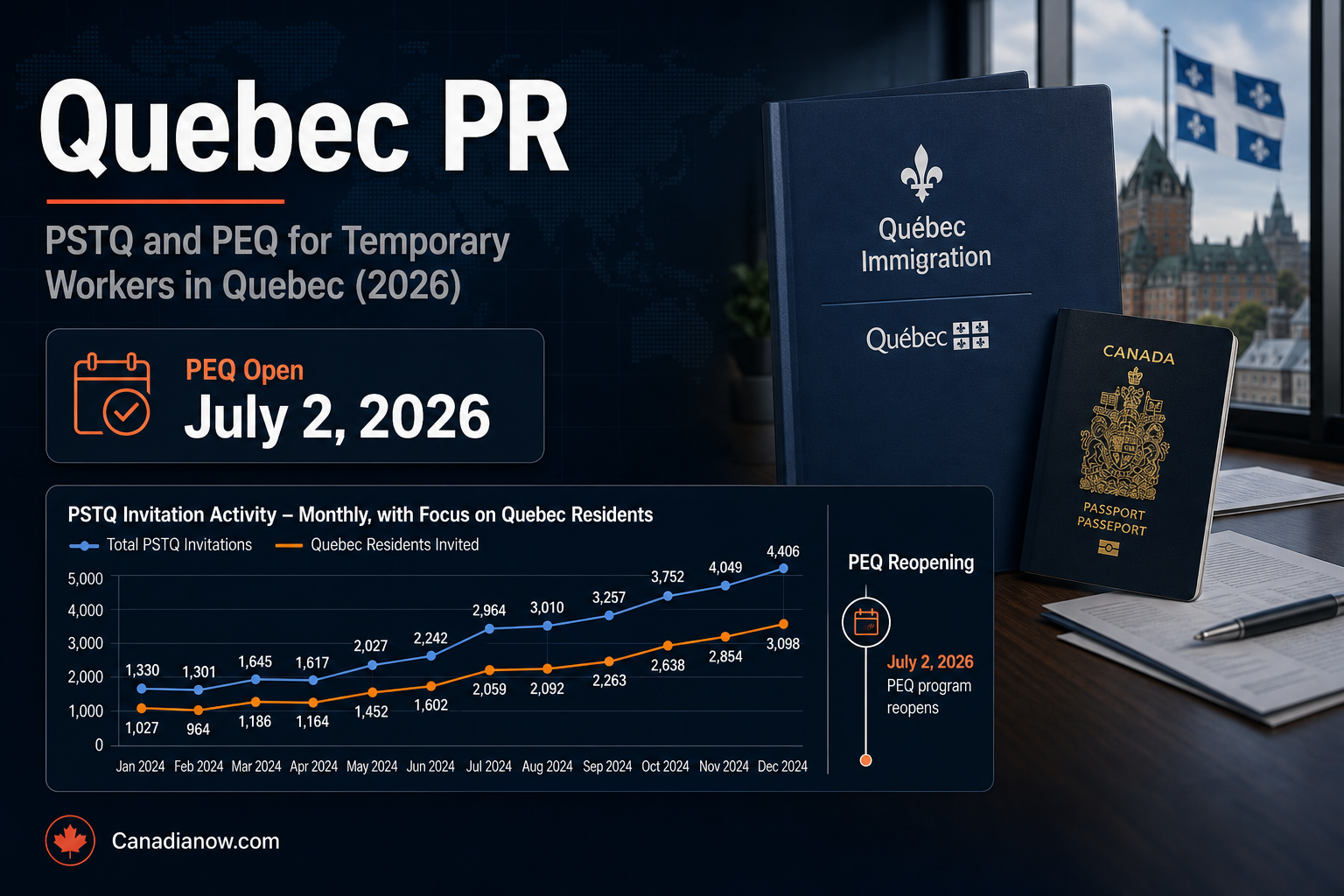 Quebec temporary workers can pursue permanent residence through the PEQ or PSTQ programs before applying to IRCC for Canadian PR.