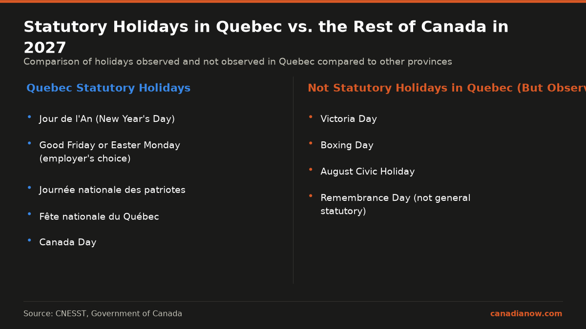 Comparison of statutory holidays observed in Quebec versus those not observed in Quebec but observed in other Canadian provinces, including the unique employer choice between Good Friday or Easter Monday in Quebec.