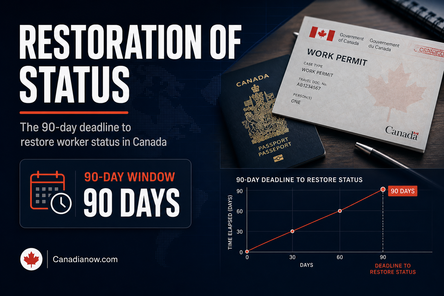 A worker in Canada can apply to restore status within 90 days after a work permit expires or is refused, but cannot normally work while waiting for approval.