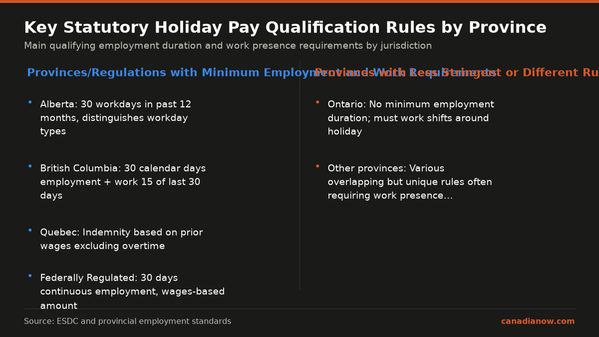 Comparison of statutory holiday pay qualifying rules showing Alberta, BC, Quebec, and federal rules require minimum employment durations and specific work presence, while Ontario requires no minimum employment length but work around holiday shifts is mandatory.