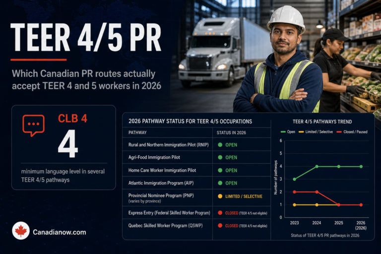 A Canadian worker eligibility guide explaining which PR pathways accept TEER 4 and 5 experience in 2026, with a focus on provincial nominee programs and other immigration routes.