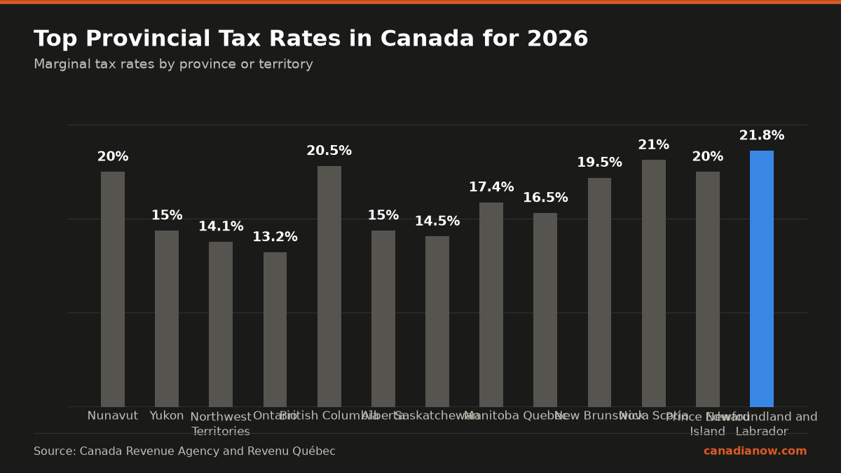 Tax Brackets By Province In Canada (2026 Federal And Provincial Rates) 1 The top marginal provincial tax rates in Canada for 2026 range from 15% in Yukon to a high of 21.8% in Newfoundland and Labrador, showing tax rate variation by province and territory.