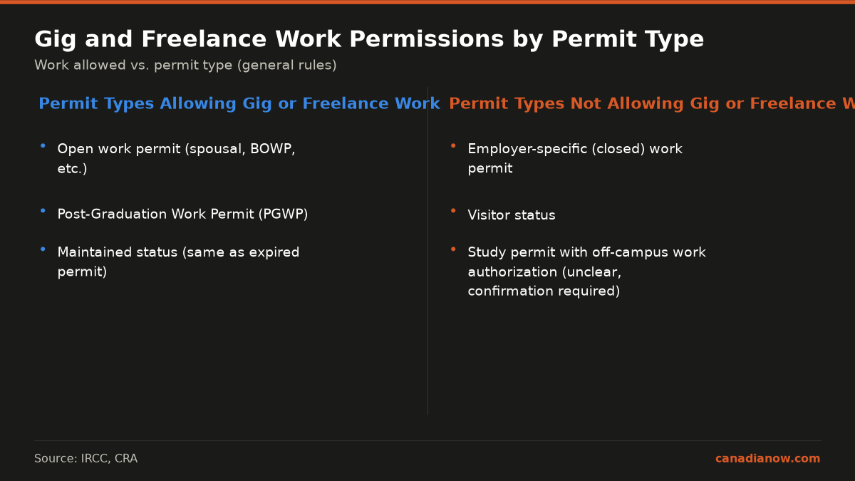 Open and post-graduation work permits generally allow gig and freelance work, while employer-specific closed permits and visitor status do not allow such work according to IRCC guidance.