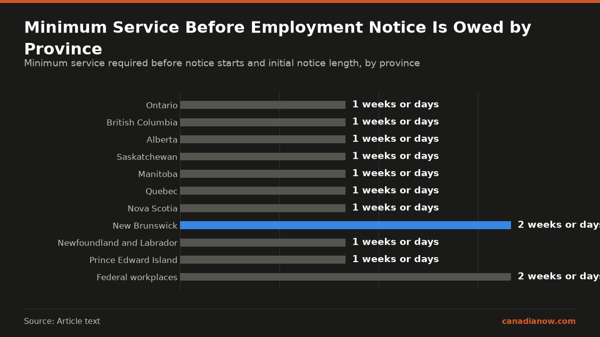 Minimum service periods before employment termination notice is owed vary by province from 30 days to 6 months, with initial notice lengths mostly 1 week but 2 weeks in New Brunswick and federal workplaces.