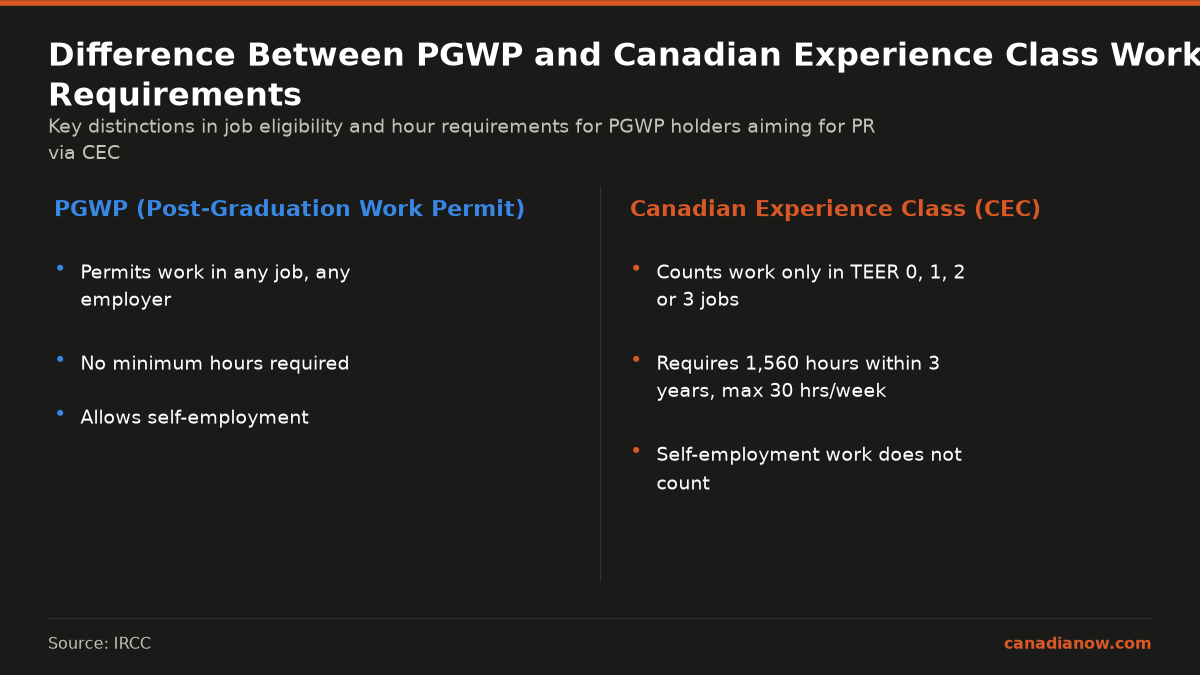 PGWP allows any job type with no hours minimum, whereas Canadian Experience Class requires work in TEER 0-3 jobs with 1,560 hours maximum 30 hours per week and excludes self-employment.