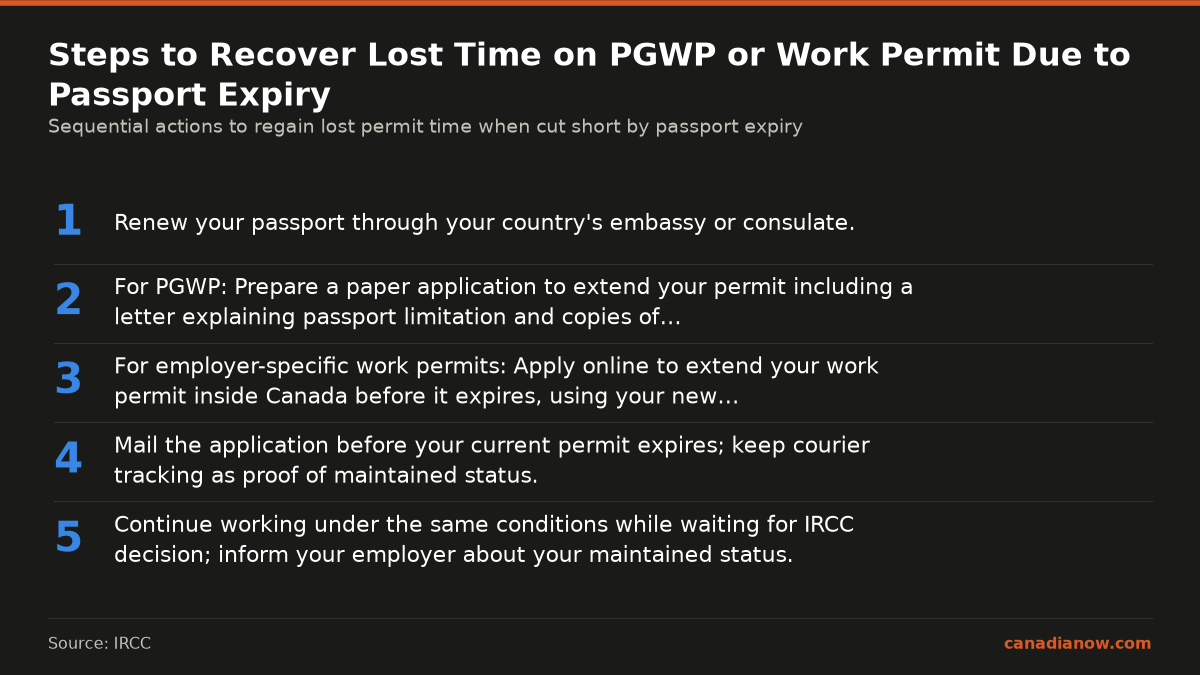 Step-by-step instructions to recover lost permit time due to passport expiry including renewing passport, submitting application before expiry, and maintaining status.