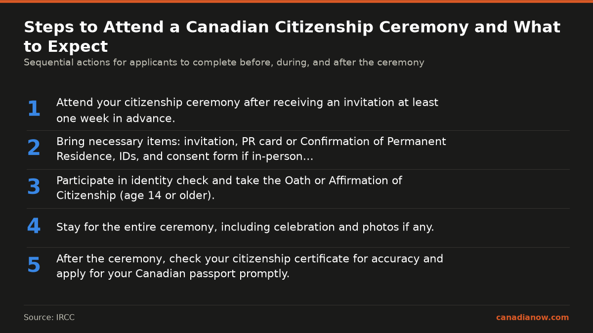 Steps to attend the Canadian citizenship ceremony including receiving an invitation, bringing required documents, taking the oath, staying for the entire event, and obtaining your citizenship certificate and passport afterwards.