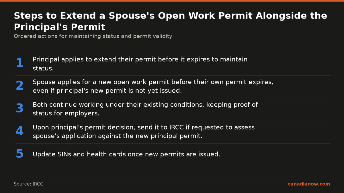 The correct sequence of actions for maintaining a spouse's open work permit when the principal's permit is extended, including timelines to apply and when to update documents.